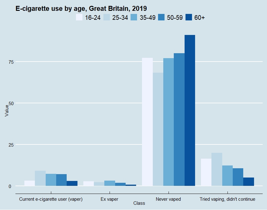 E-cigarette use by age