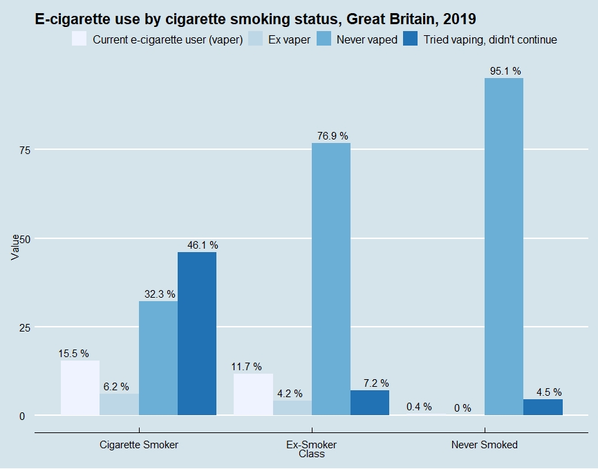 E-cigarette use by smoking status