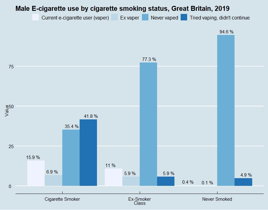 Male E-cigarette use by smoking status