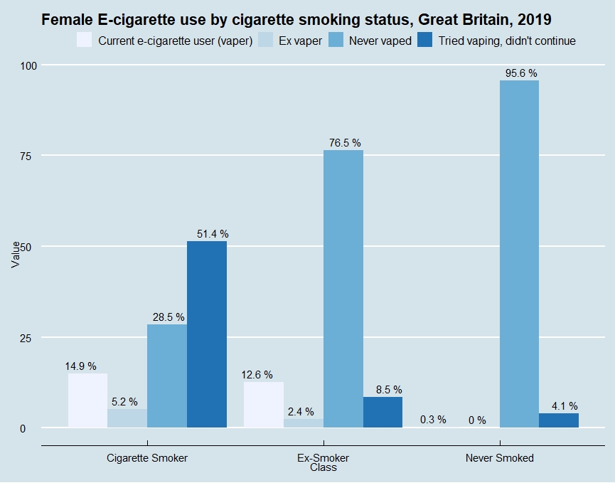 Female E-cigarette use by smoking status