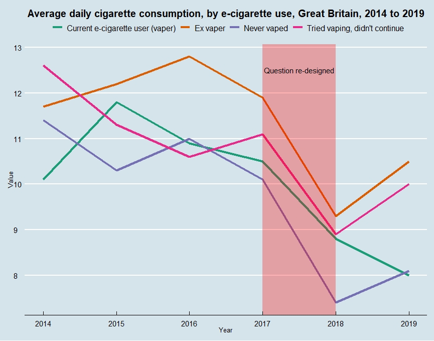 Average daily cigaratte consumption by e-cigaratte use