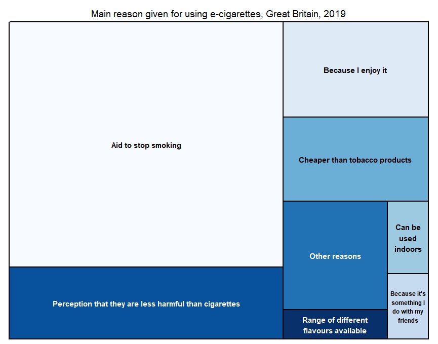 Main reason given for using e-cigarettes