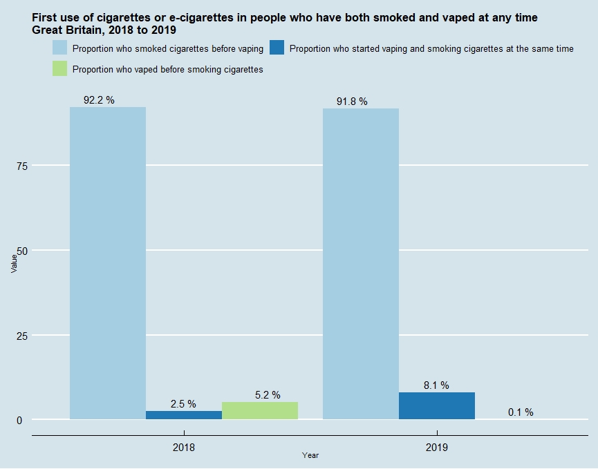 First use of cigarettes or e-cigarettes in people who have both smoked and vaped at any time